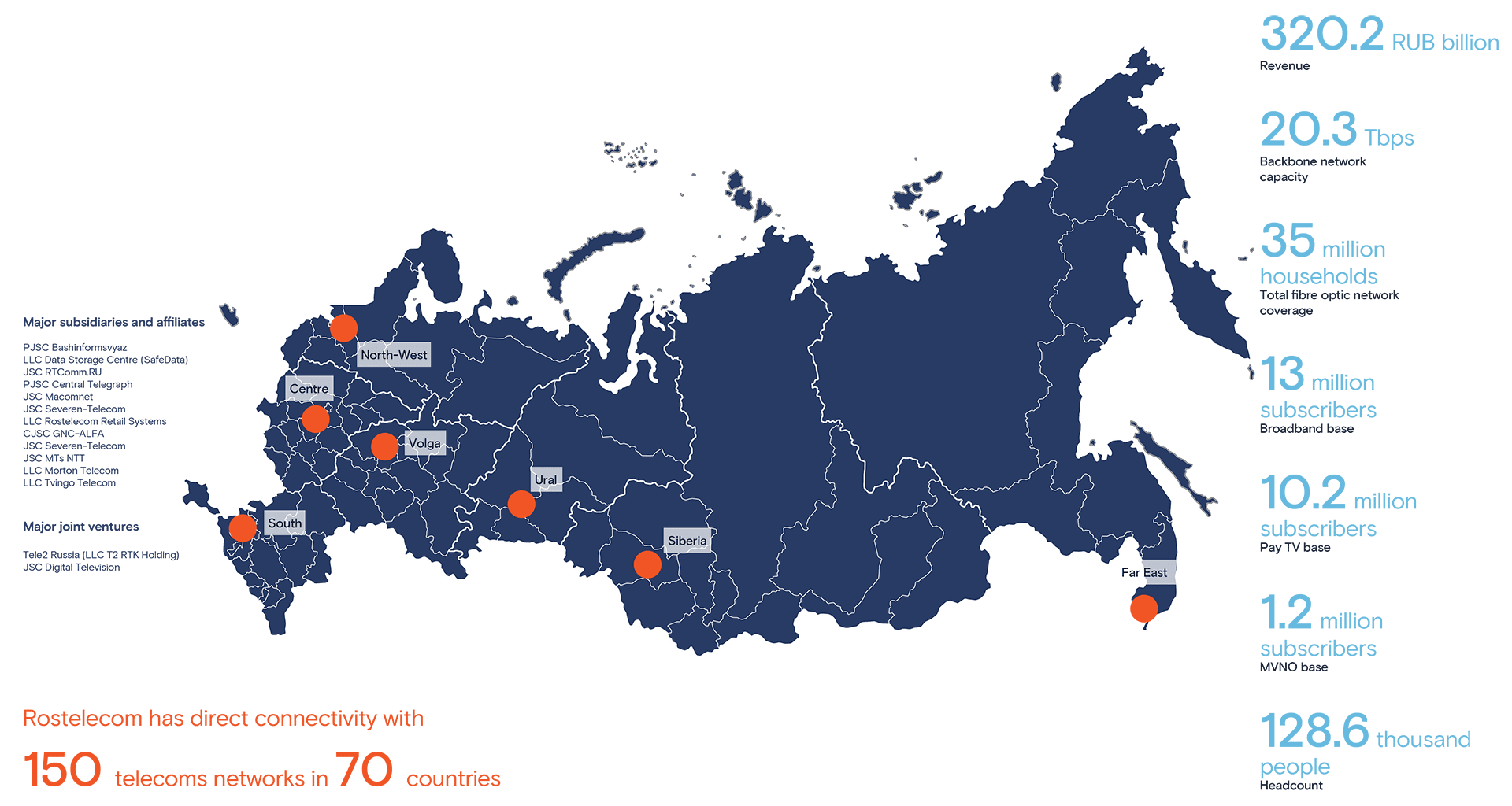 Rostelecom’s Structure and Geography of Operations